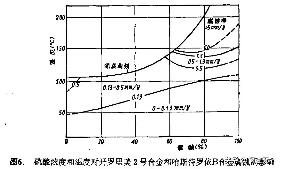 哪些材料是耐硫酸腐蚀的，怎么选择和使用？