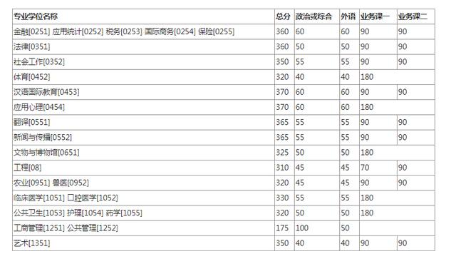 2020考研全国34所自划线院校复试分数线汇总