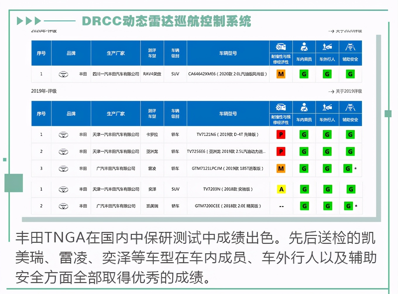 軟硬兼施/安全又安心 TNGA架構如何詮釋汽車安全？