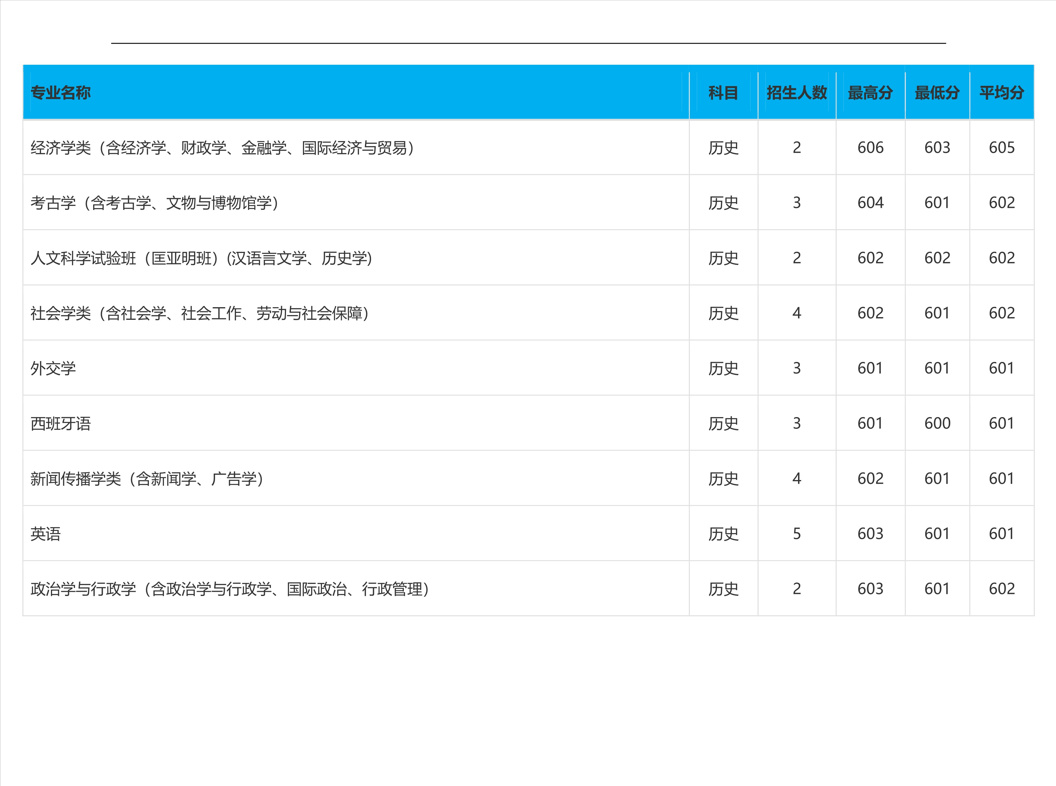 2022高考：吉林大学2021年在各省市本科招生的专业录取分数线