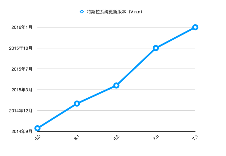 特斯拉软件迭代史：三个阶段、六大版本，和无数创新