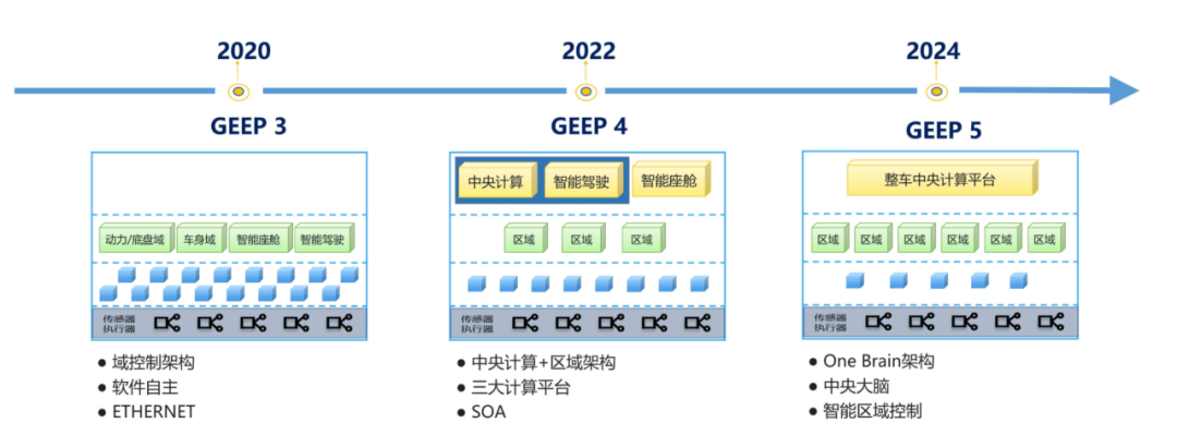 硬核科普，电子电气架构定义汽车，域控制器的中场战事