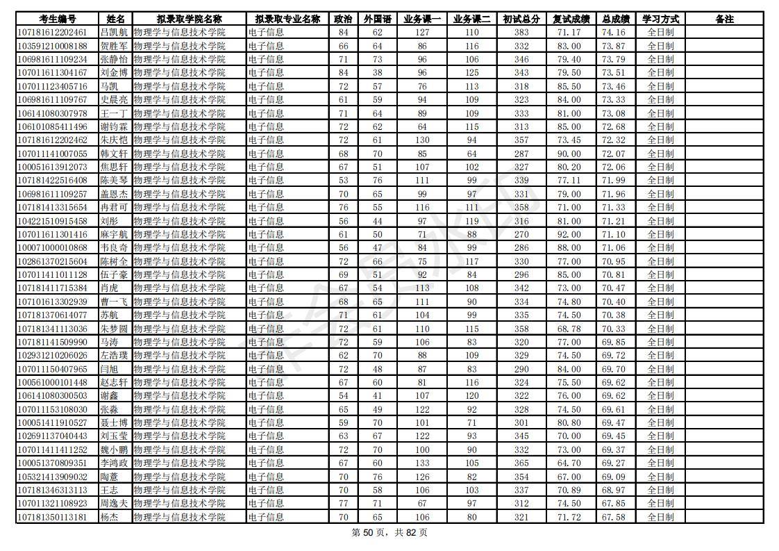 新祥旭：陕西师范大学21年考研拟录取考生名单，录取人数、分数线