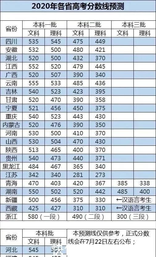 2020年高考成绩7月25前后公布，分数线预测及近三年录取分数线