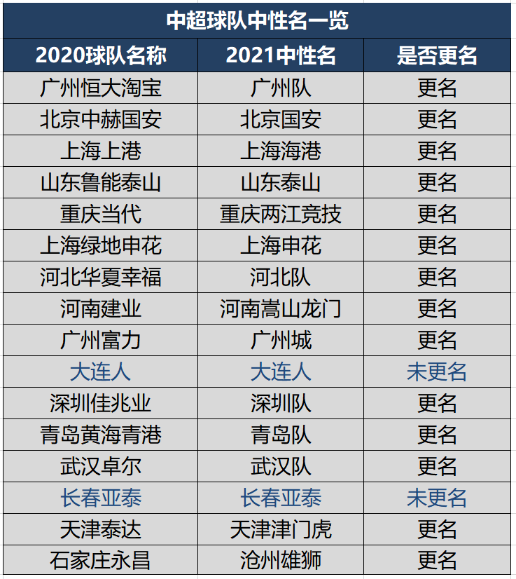 足球队中超中甲中乙分别指什么(新赛季中超、中甲、中乙57队最终中性名一览，附新老队名对照表)