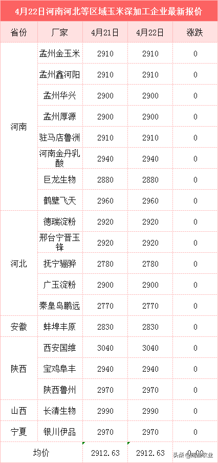玉米飘红，官方发话：限制出口，禁止炒作！3个好消息要超2元？
