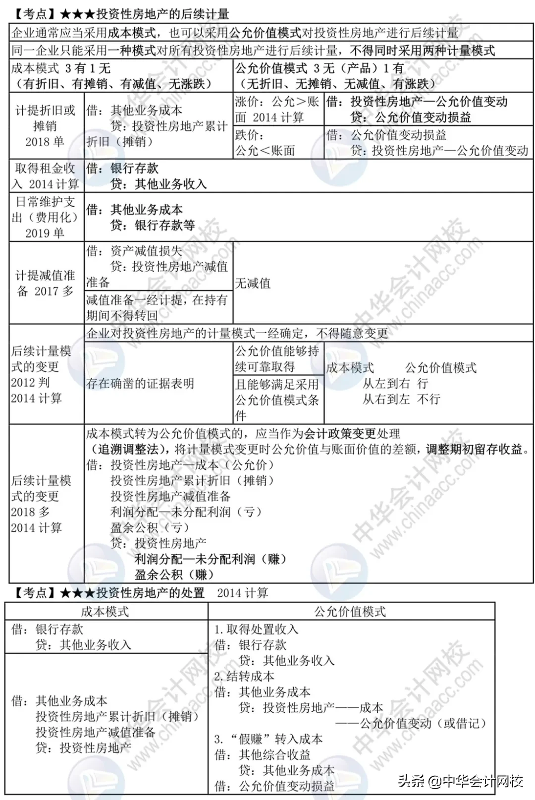 中级考生太幸运！《中级会计实务》来了，考前背20页，再抢30分