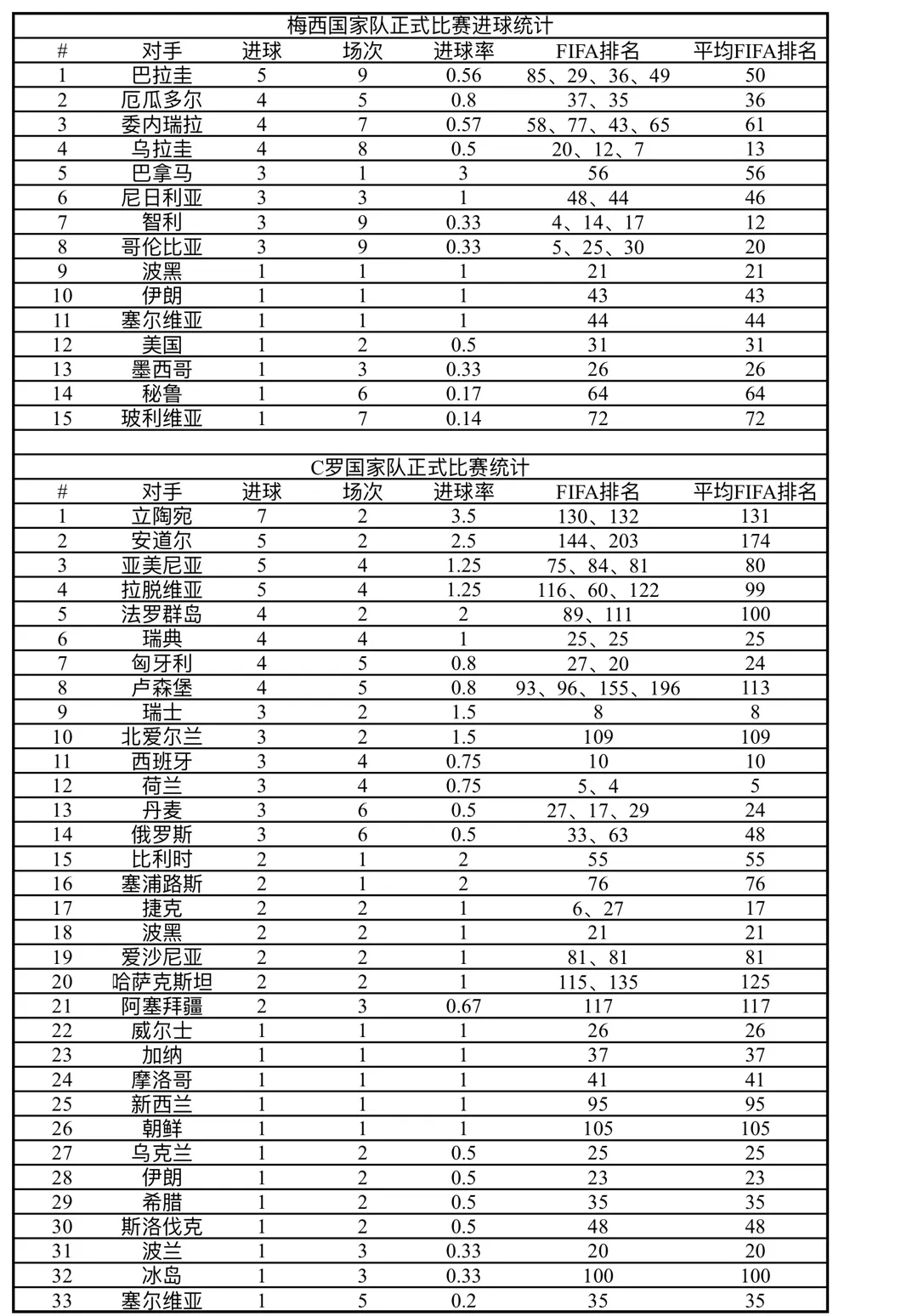 2018世界杯梅西踢进多少球(最全的C罗、梅西国家队数据对比)