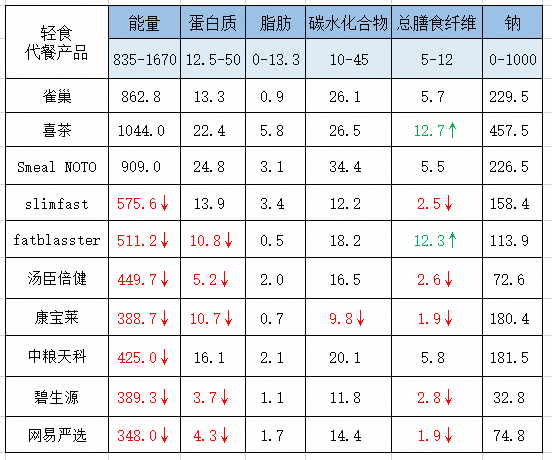 减肥奶昔真的能减肥吗？国内外十款轻食代餐粉横评来了