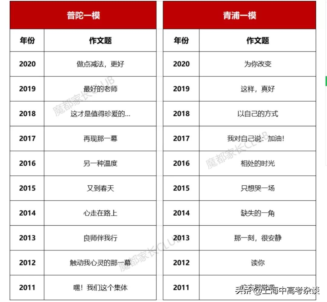 2022年上海中考各区一模考试时间汇总