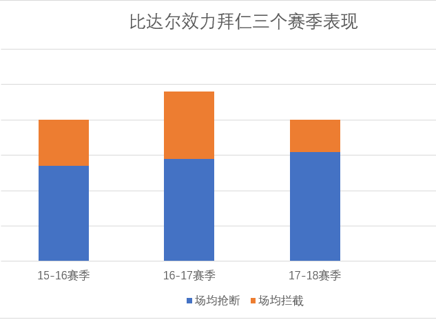 马尔基西奥什么水平(球场恶汉or铁血兽腰？33岁的比达尔是否仍是世界最强B2B中场)