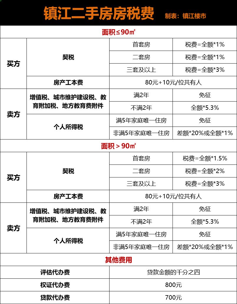 吐血整理！2020下半年镇江最新买房、贷款、补贴政策出炉