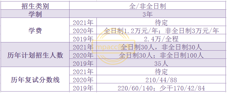 择校篇｜北京有哪些学费不高的MPAcc院校