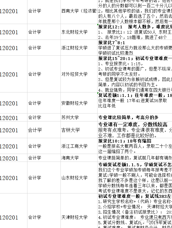 工商管理之会计学考研解析