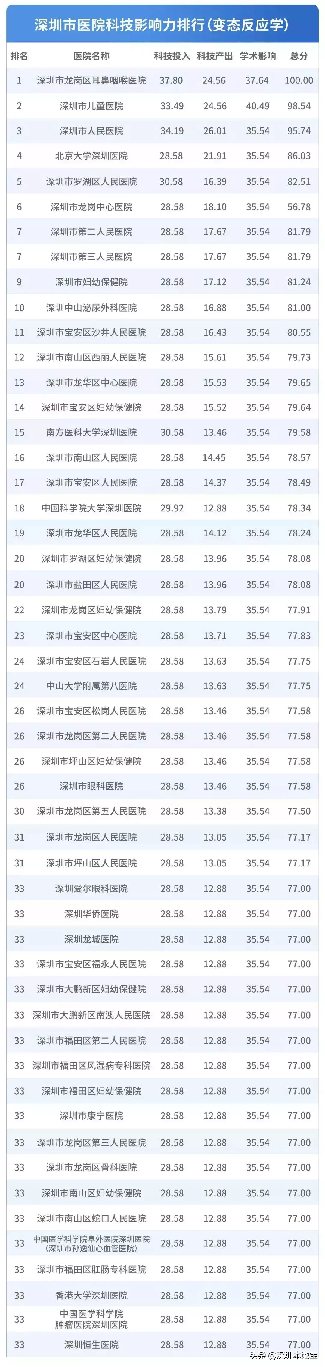 看病挂什么科?对症挂号指南来了!附深圳医院排行榜