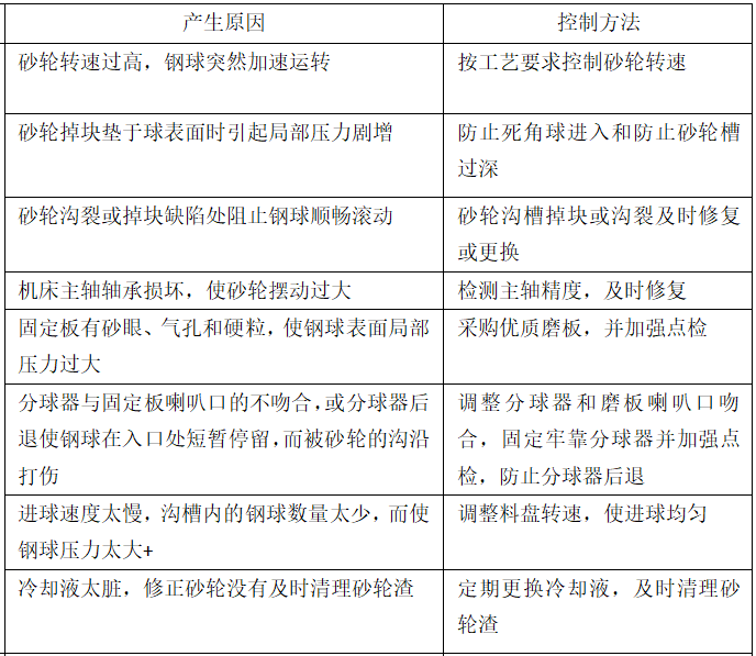 轴承钢球寿命影响因素的分析与控制