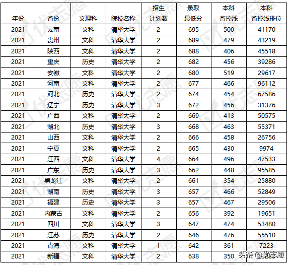 北京大学、清华大学各地区录取难度分析