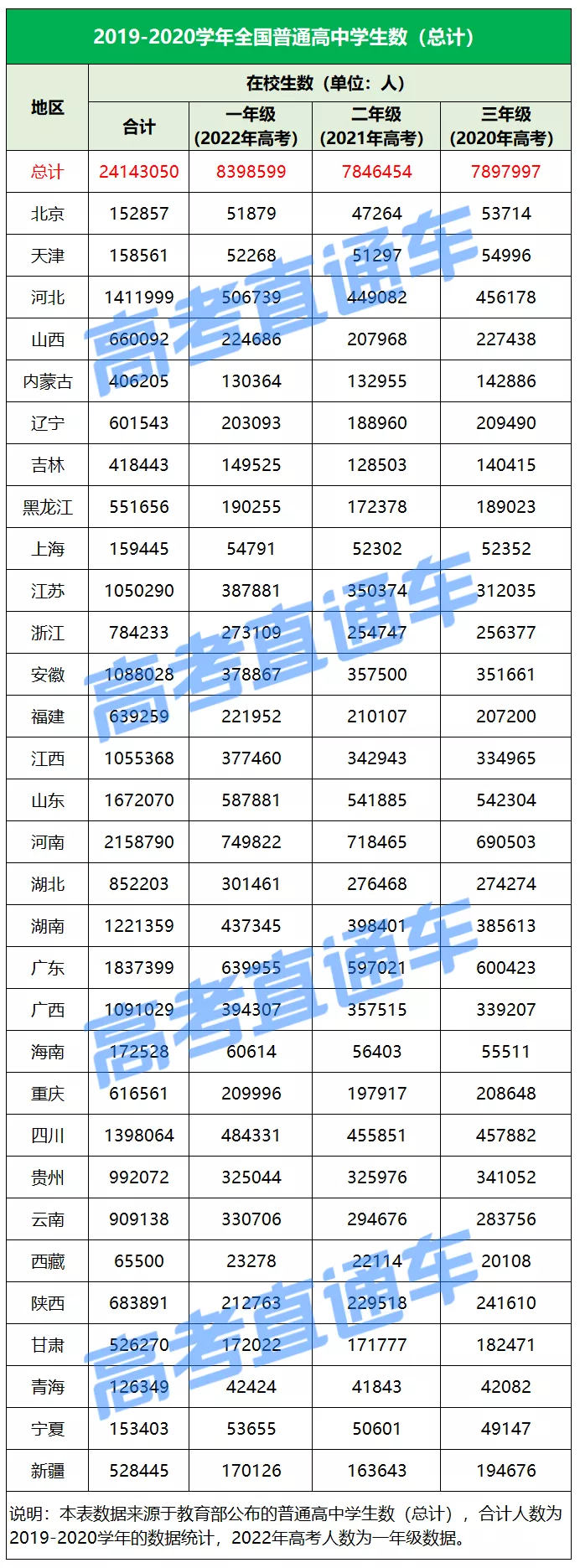高考报名即将结束！2022全国高考人数或跌破千万
