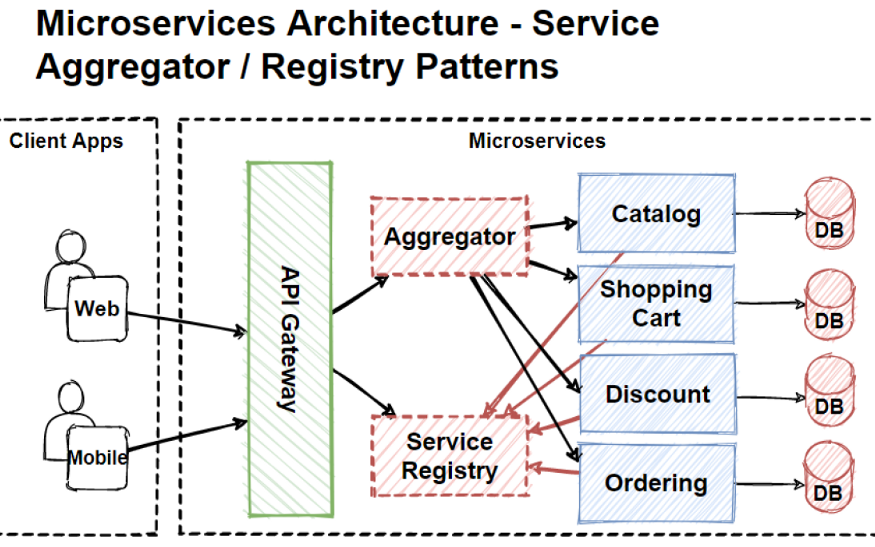微服务架构设计中的设计模式、原则及最佳实践