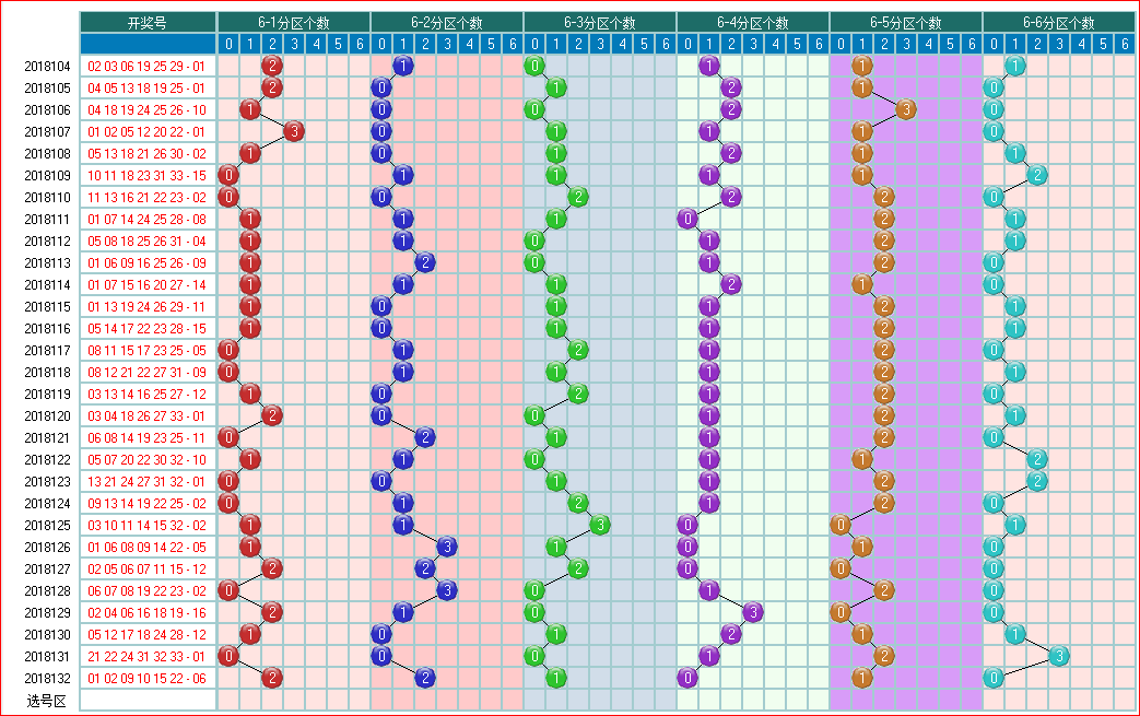 用手机看太方便了-双色球预测2018133期走势图