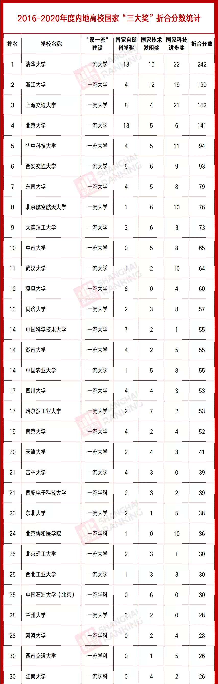 我国高校最新排名，以国家三大奖为依据，可信度高