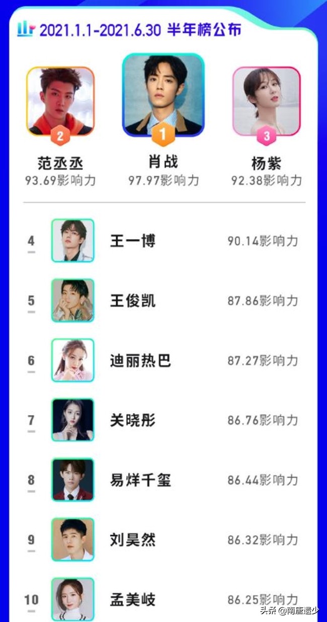 明星公益势力榜发布，古天乐仅排在第三名，六位“85花”齐齐上榜