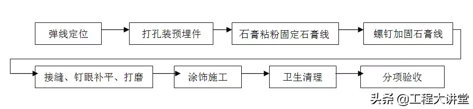 住宅精装修工程施工工艺和质量标准，重磅推荐