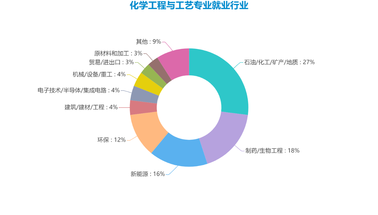 化工与制药类专业与就业情况解析