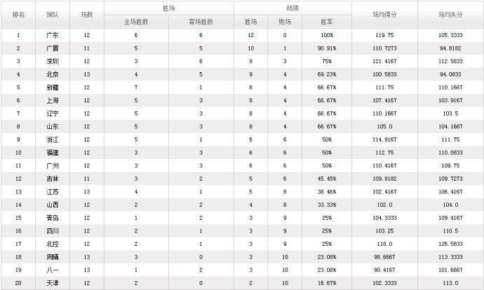 福建vs辽篮直播(今晚CBA8场对决 广东冲击13连胜 辽篮广厦主场作战 CCTV5这样直播)