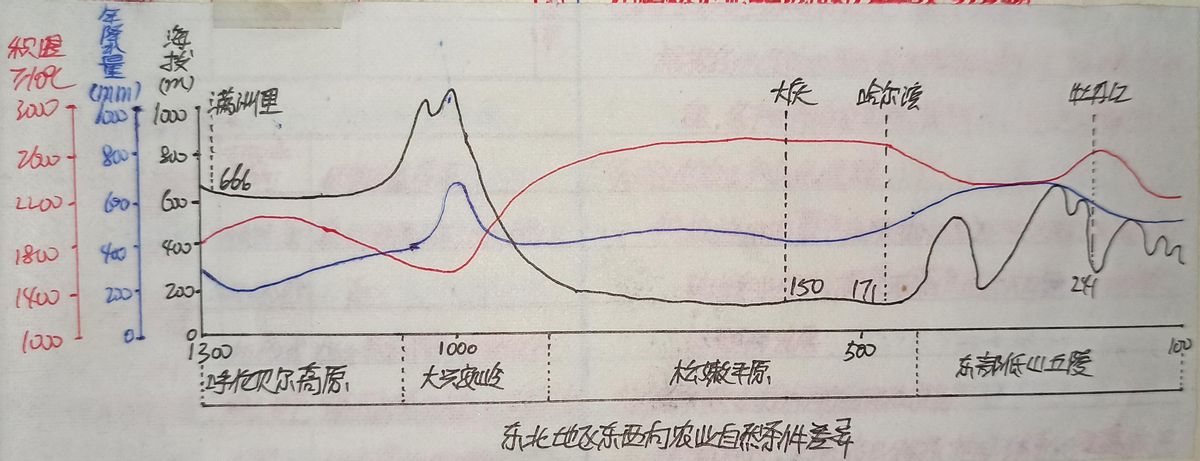 必修三4.1区域农业发展（我国东北）