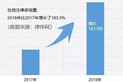 【律伴发布】2018在线法律咨询大数据