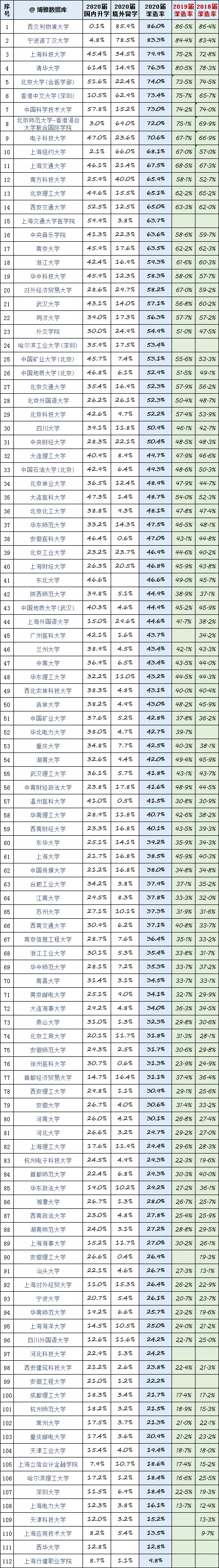 高校升学率排行榜，志愿填报参考数据之一，西南地区电子科大领跑