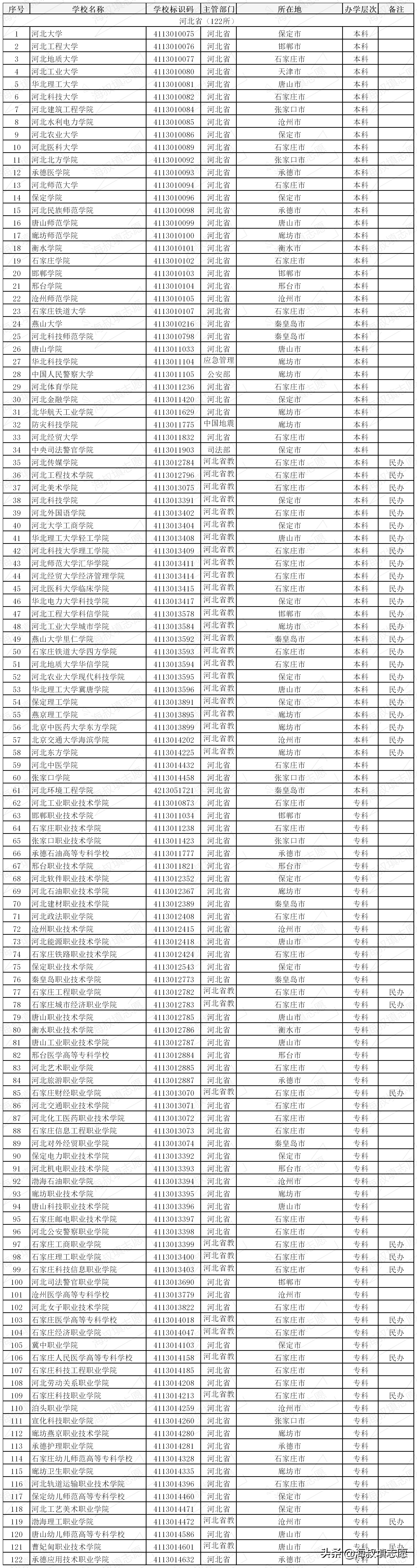 全国高校分省介绍——河北本科院校
