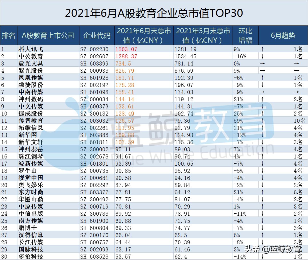 6月教育企业市值排行榜：科大讯飞首登榜首，传智教育突破百亿