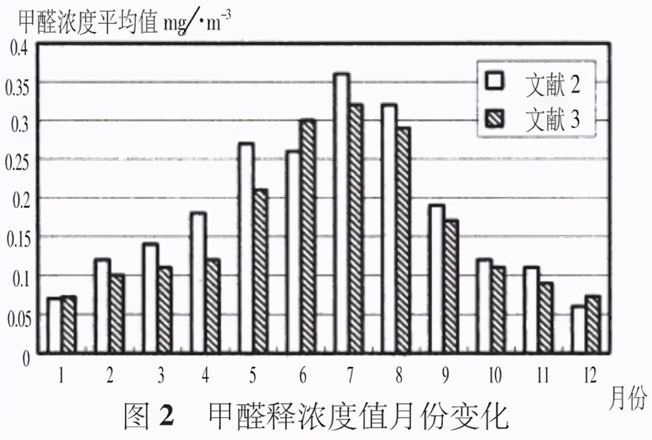 甲醛“五大特性”，全面了解，有效杜绝