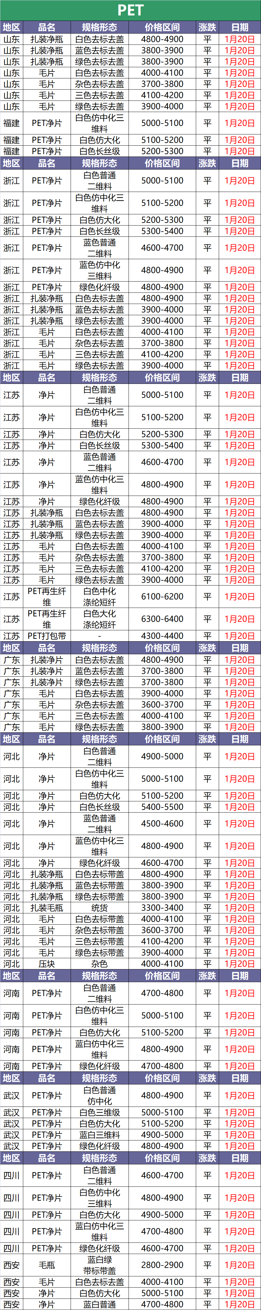 1月20日废塑料调价信息汇总(附化纤厂报价)