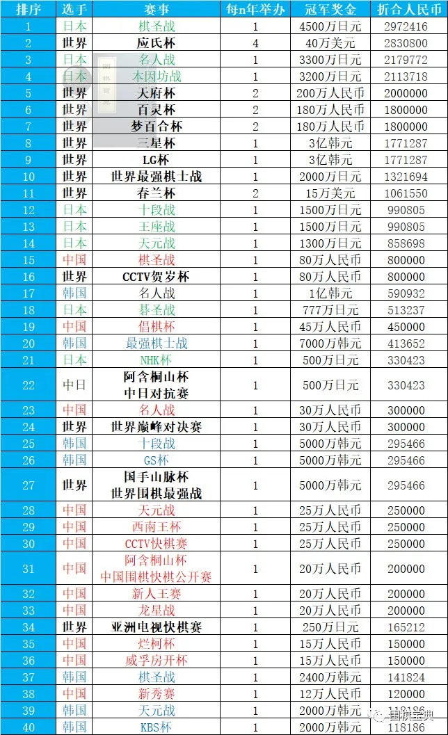 中国的围棋比赛和奖金(一些围棋赛事冠军奖金排行)