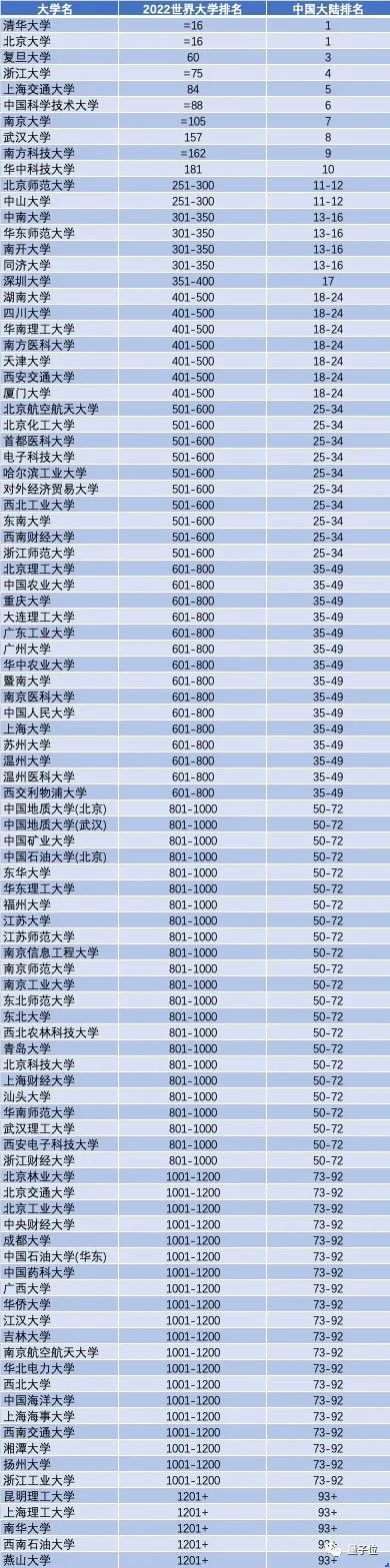 吉林大学不如温州大学，泰晤士最新世界大学排名惹争议