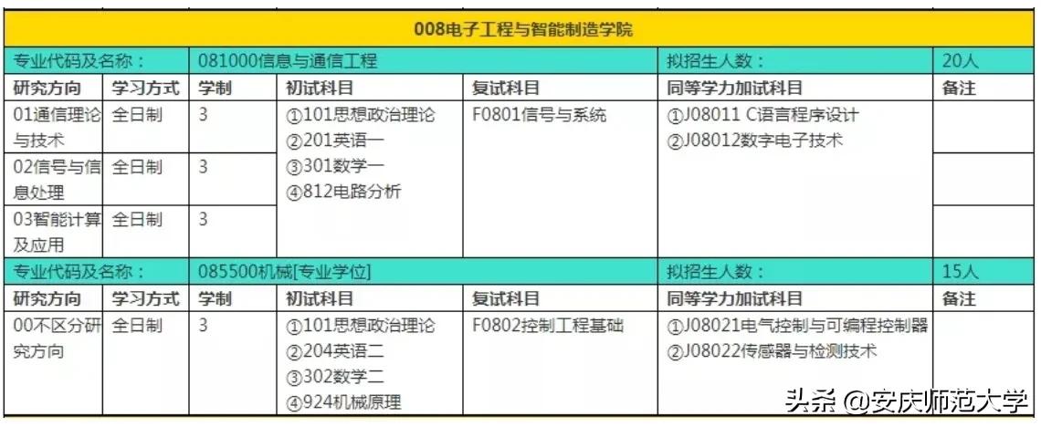 安庆师范大学2022年硕士研究生招生专业目录、参考书目……重磅来袭！