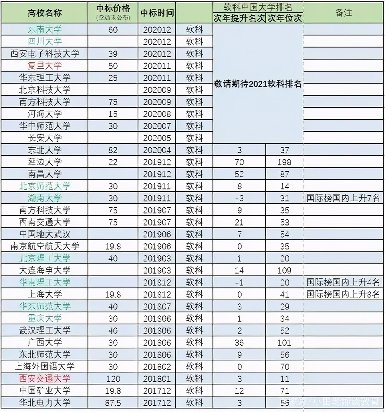 全国大学排行榜！综合四个基本指标，可信度高