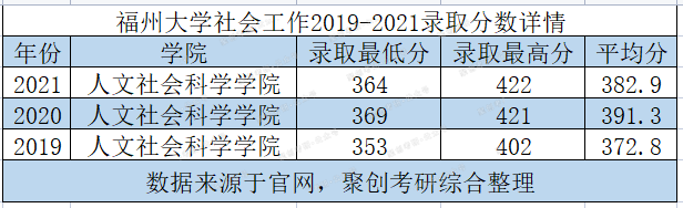 想考211？福州大学社会工作考研是个不错的选择
