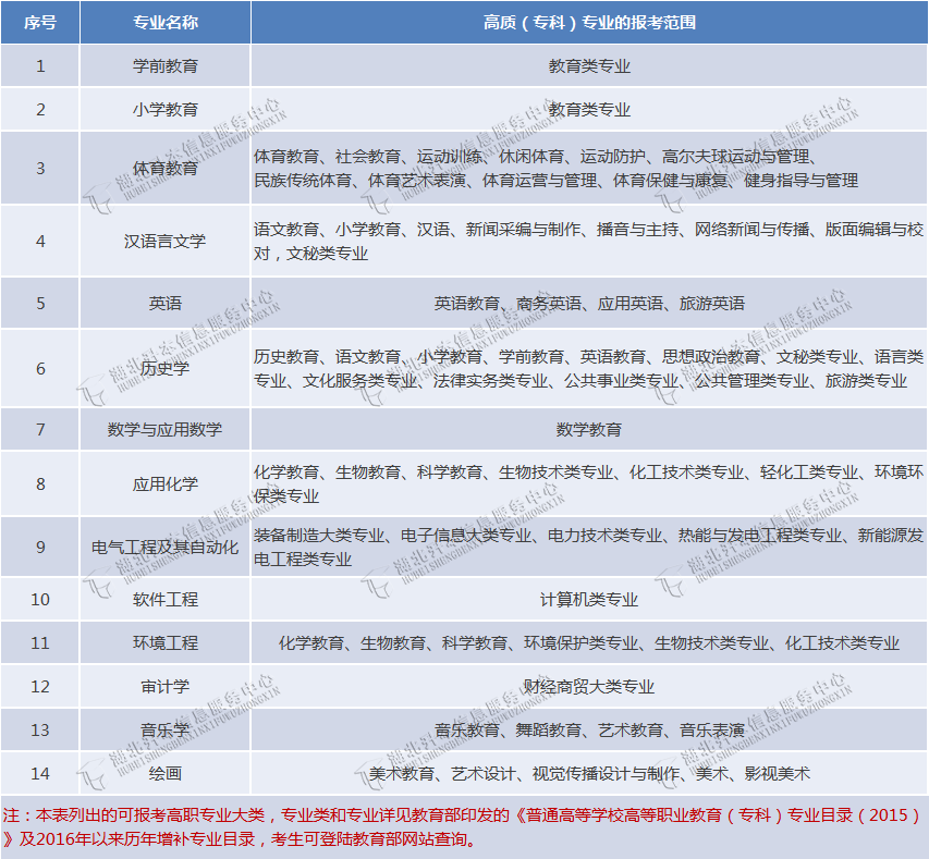 专升本能不能跨专业报考？湖北省哪些招生院校的专业限制小？