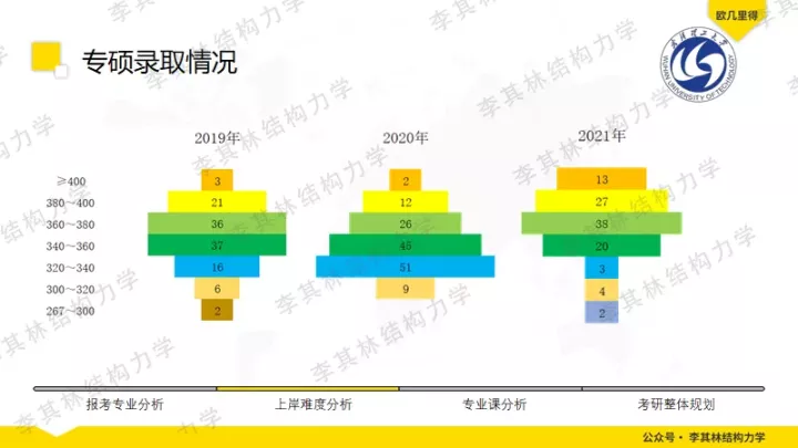 「院校分析」武汉理工大学土木考研分析