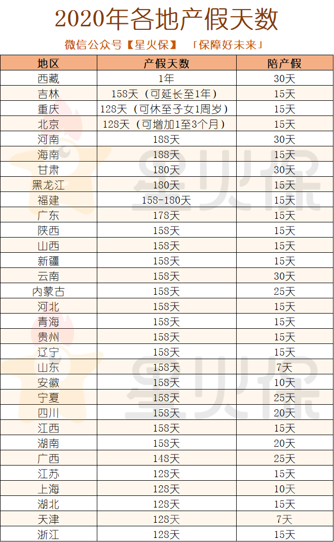 原来除了产假，怀孕生娃还有这么多假可以休