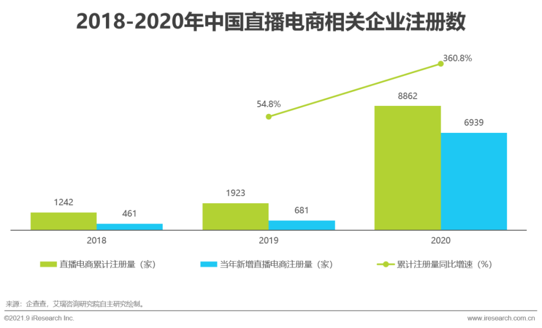 2021年中国直播电商行业研究报告