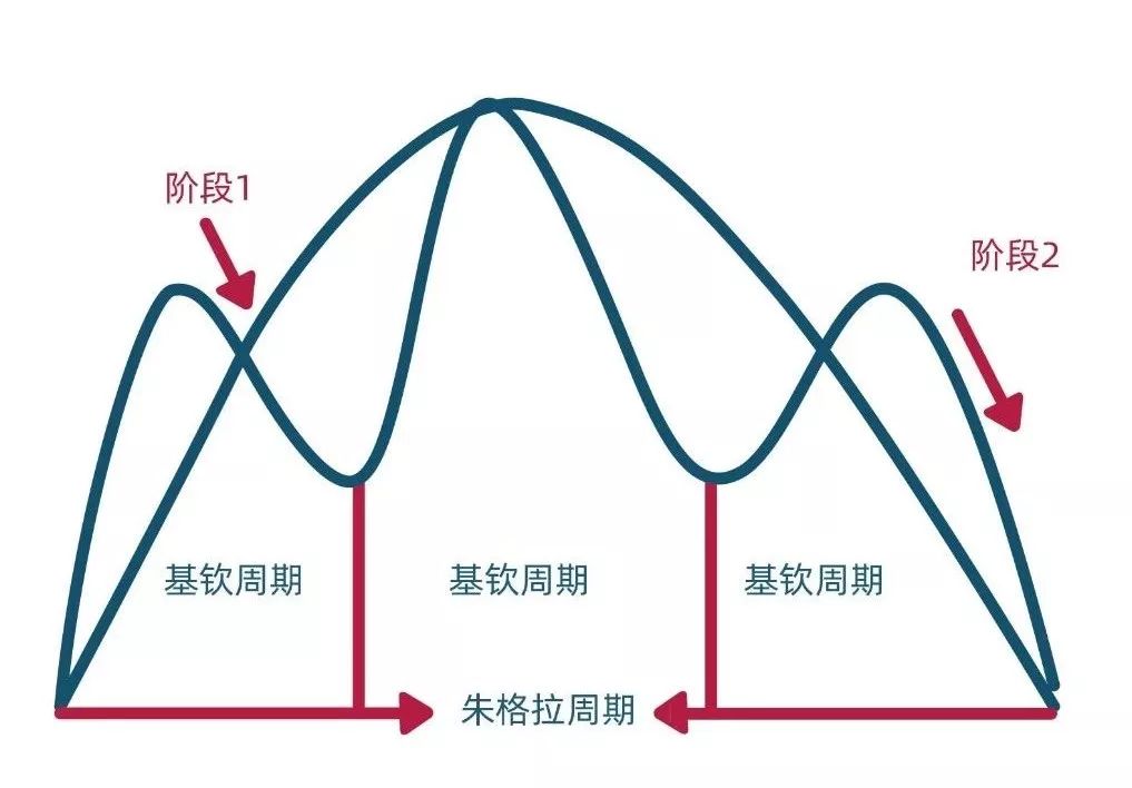 库兹涅茨周期图片