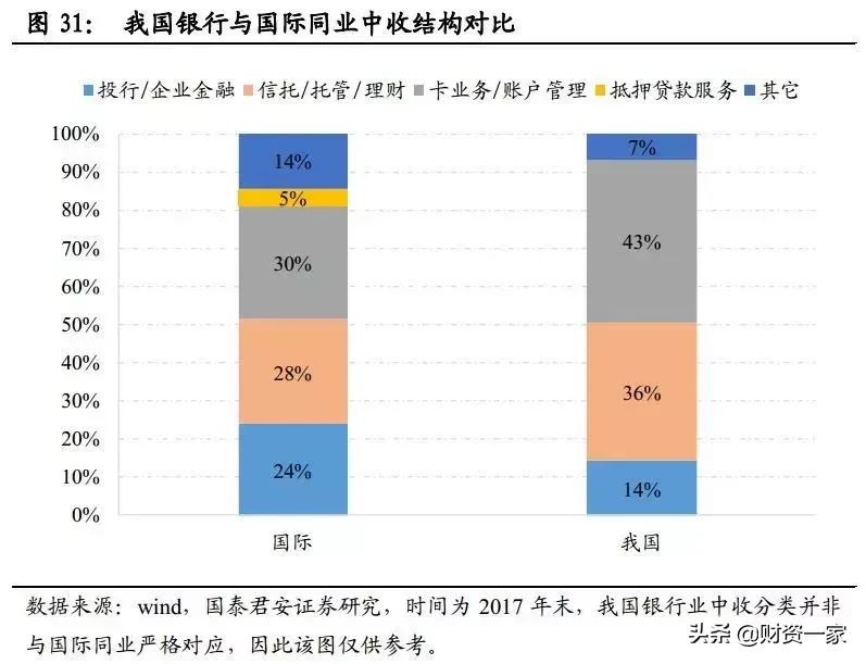 如何研究银行的中间业务？（深度长文）
