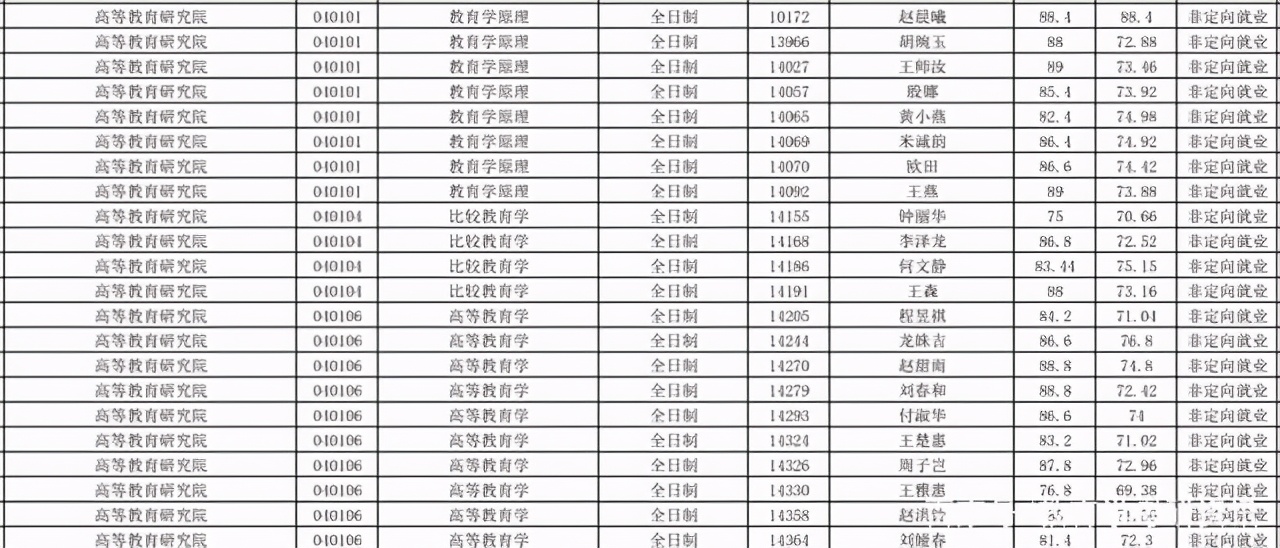 云南大学2021年教育学复试分数线多少？（附拟录取名单）