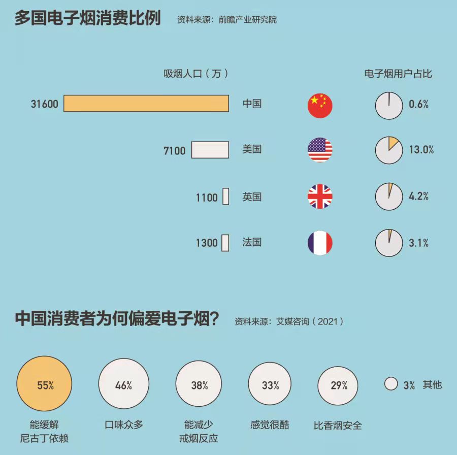 世卫组织否认对电子烟“开绿灯”：从未改变立场，要严格监管电子烟