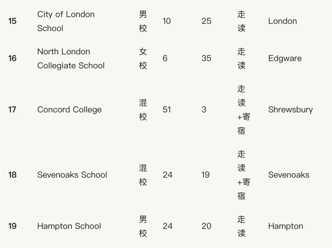 干货满满！盘点英国排名前100的私立学校